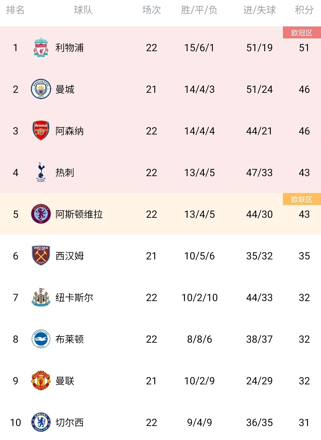 利物浦-大胜，英超积分强势攀升