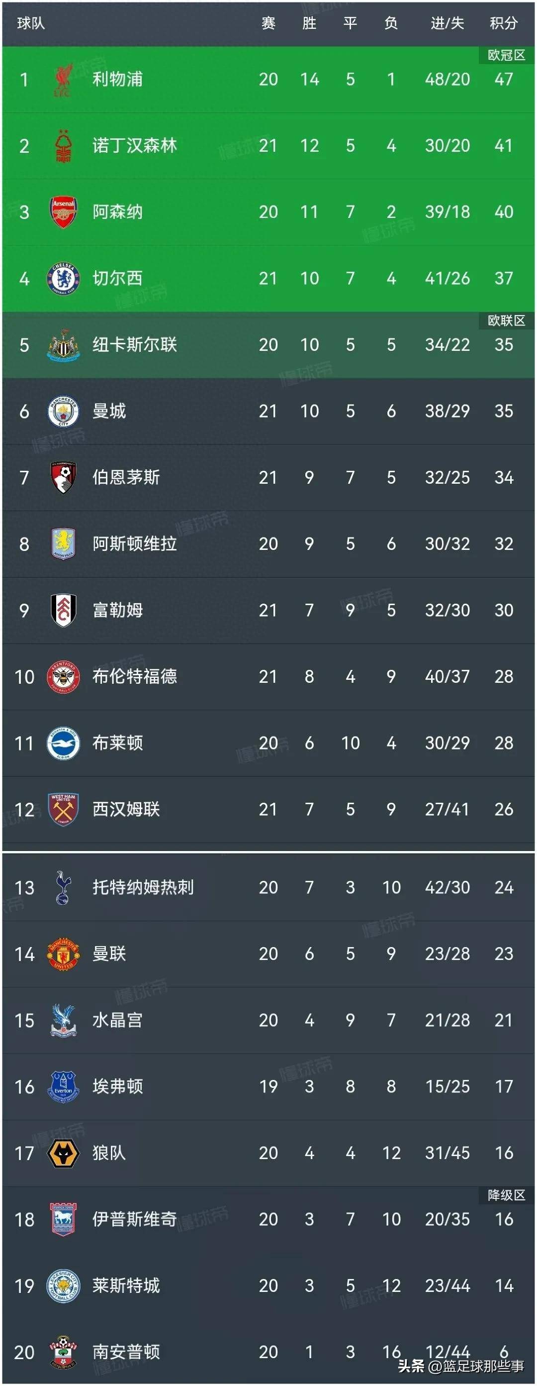 利物浦领先积分榜，稳坐榜首位置